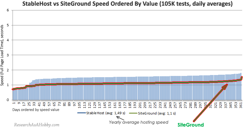 SiteGround vs StableHost daily ordered