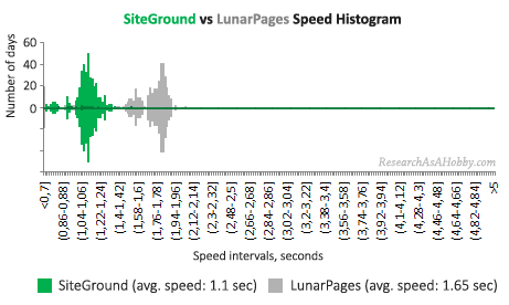 SiteGround vs LunarPages histogram condensed