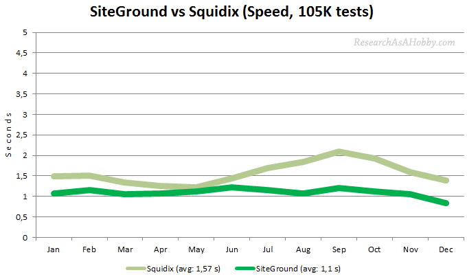 SiteGround vs Squidix monthly line