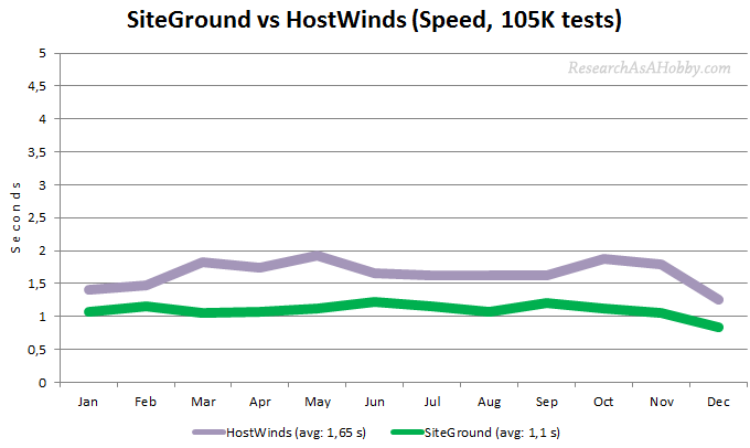 SiteGround vs HostWinds monthly line