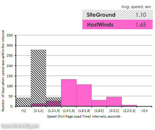 Siteground vs HostWinds histograms compared