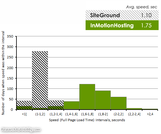 Siteground vs InMotionHosting histograms compared