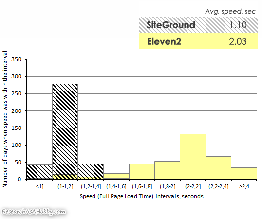 Siteground vs Eleven2 histograms-compared_2019