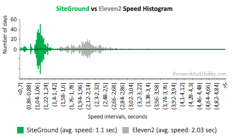 SiteGround vs Eleven2 histogram condensed
