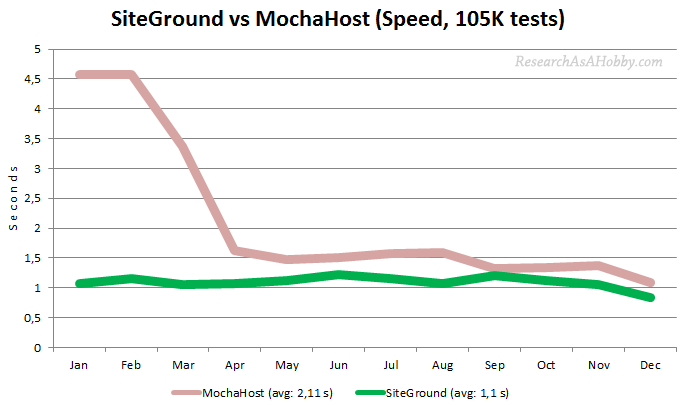 SiteGround vs MochaHost monthly line