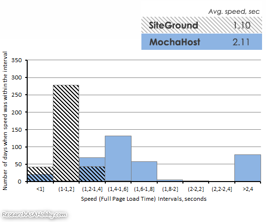 Siteground vs MochaHost histograms compared