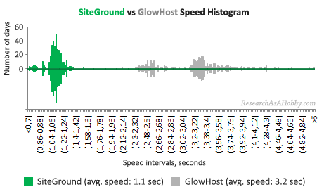 SiteGround vs GlowHost histogram condensed
