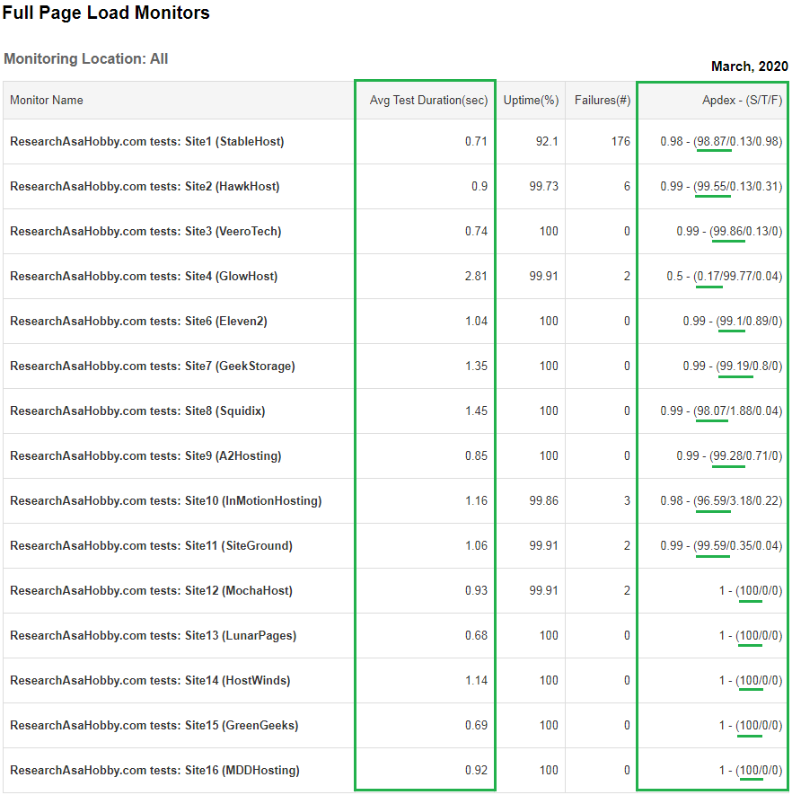 Hosting Performance Contest March 2020 - full page load time monitoring report