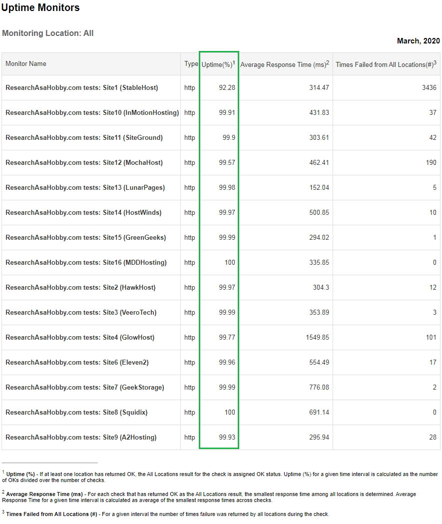 Hosting Performance Contest March 2020 - uptime monitoring report