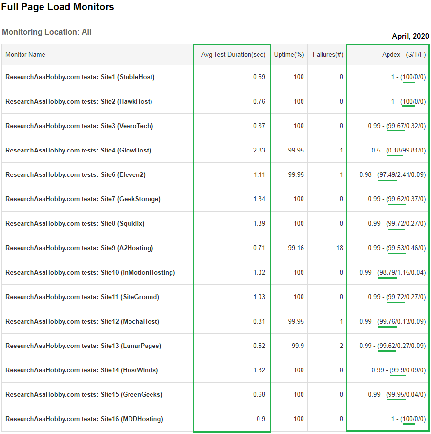 Hosting Performance Contest April 2020 - full page load time monitoring report