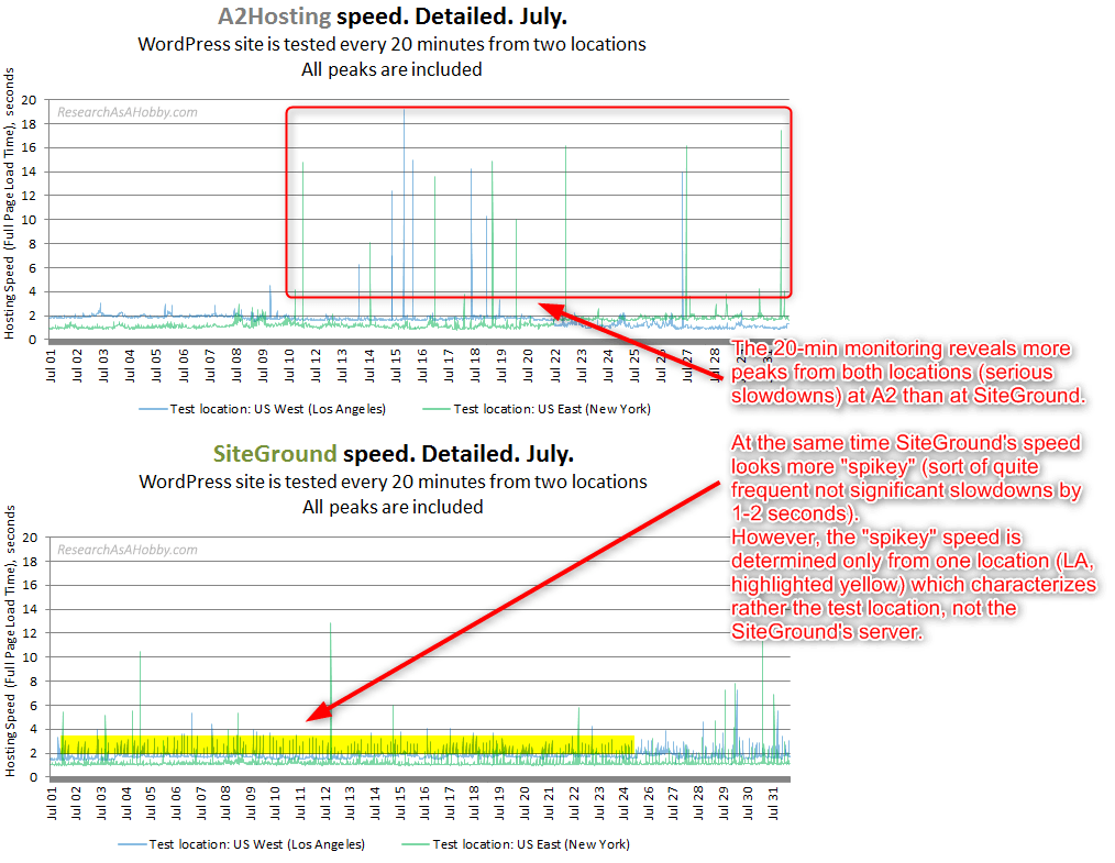 a2 vs siteground 20min 2 locations jul