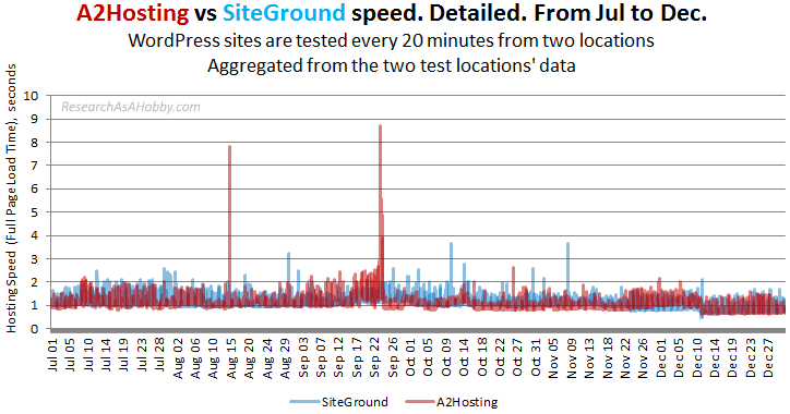 a2 vs SiteGround 20min no locations jul-dec