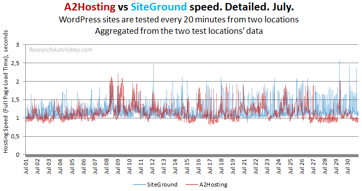 a2 vs siteground 20min no locations jul