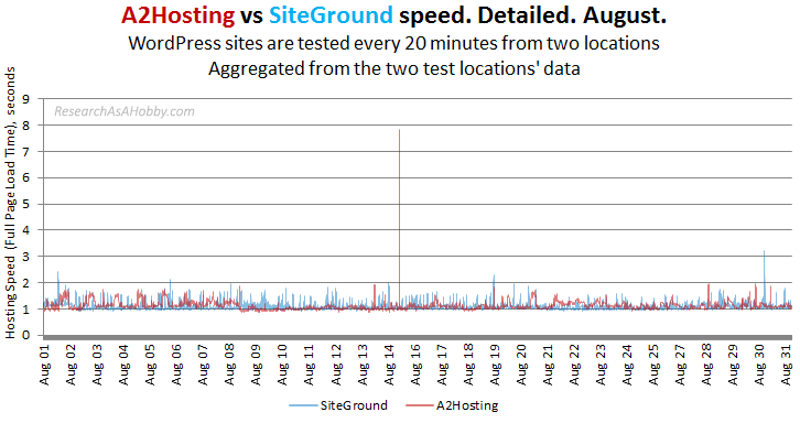 a2 vs siteground 20min no locations aug