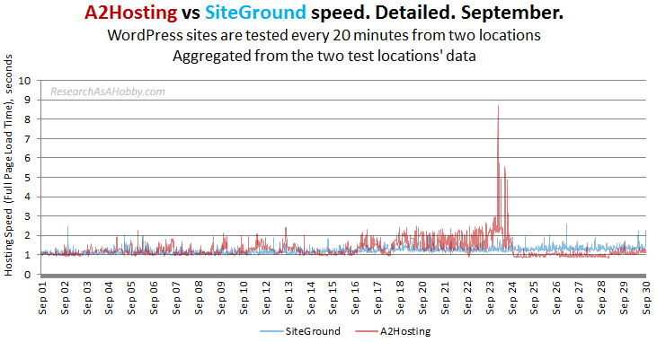 a2 siteground 20min no locations sep