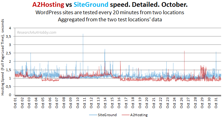 a2 vs siteground 20min no locations oct