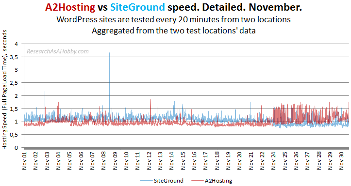 a2 vs siteground 20min no locations nov