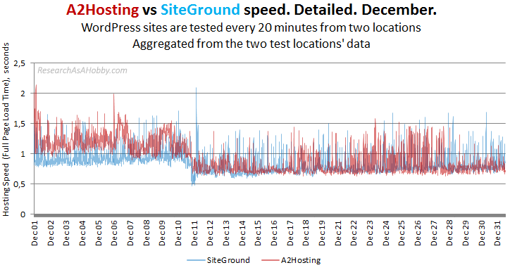 a2 vs siteground 20min no locations dec