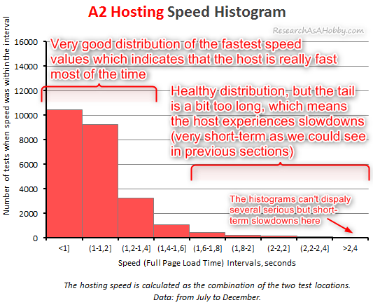 a2 histogram