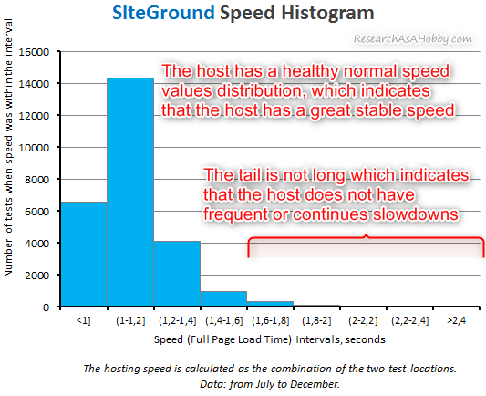 siteground histogram