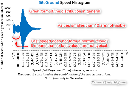 siteground condensed histogram