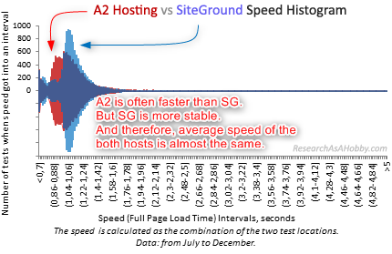 a2 vs siteground condensed histogram