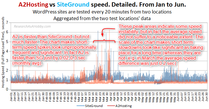 a2 siteground 20min no locations jan-jun2020