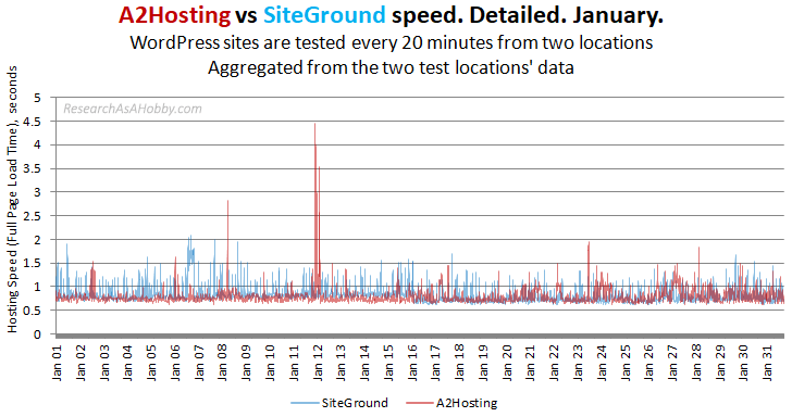 a2 vs siteground 20min no locations jan2020