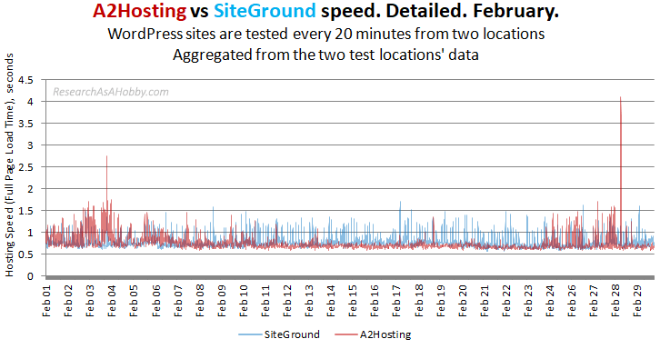 a2 siteground 20min no locations feb2020