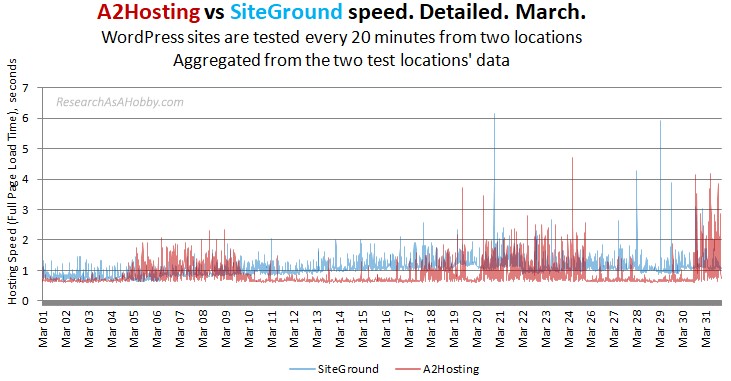 a2 siteground 20min no locations mar2020