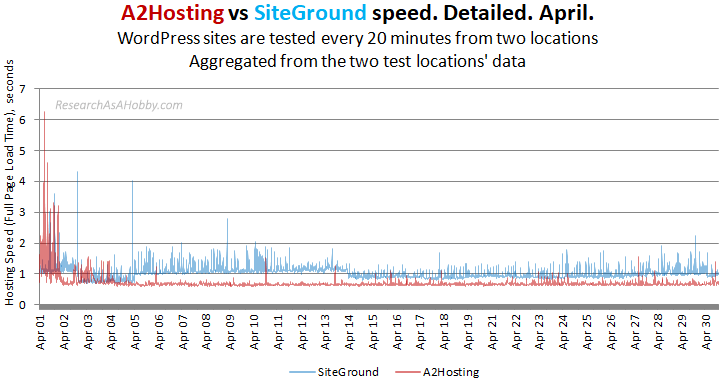 a2 siteground 20min no locations apr2020