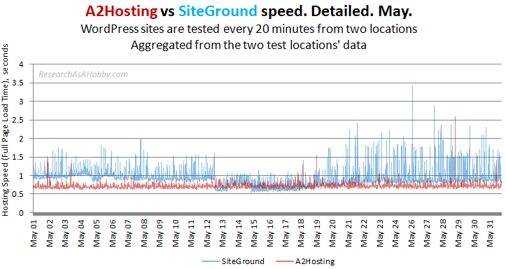 a2 siteground 20min no locations may2020