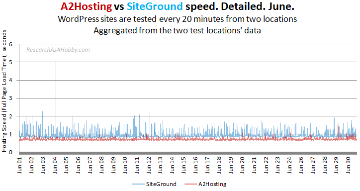 a2 siteground 20min no locations jun2020