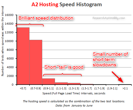 a2 histogram2020-06