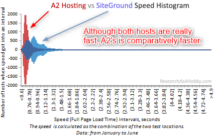 a2 siteground condensed histogram2020-06