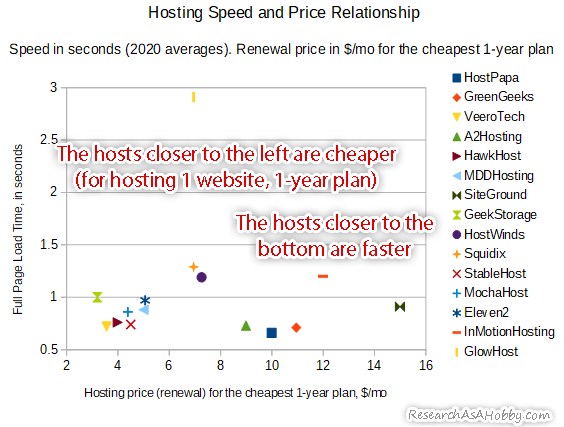 most reliable and fastest hosting 2020 - speed and price chart
