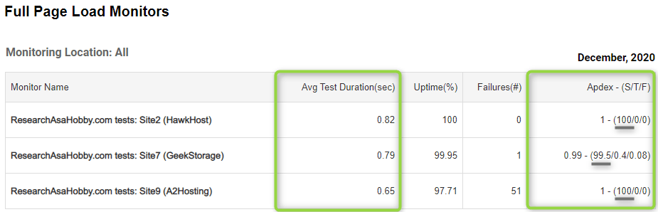 Hosting Performance Contest December 2020 - full page load time monitoring report