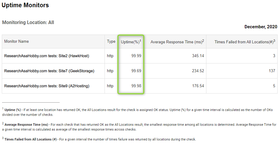 Hosting Performance Contest December 2020 - uptime monitoring report