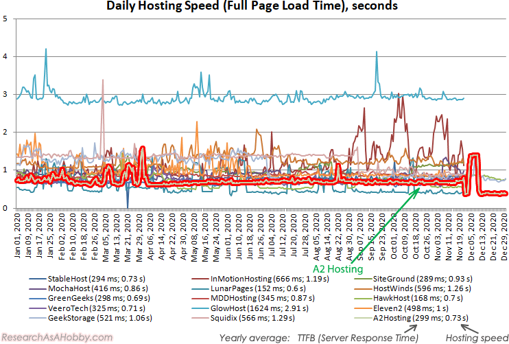 Speed chart A2 highlighted 2020