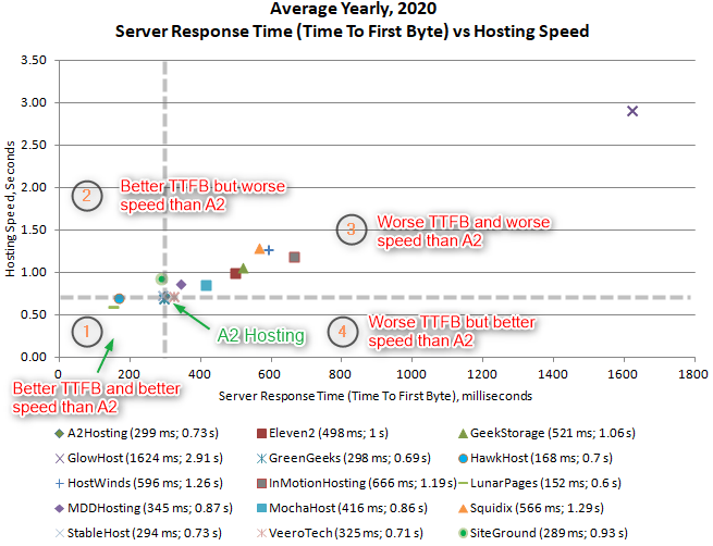 yearly server response time vs speed 2020