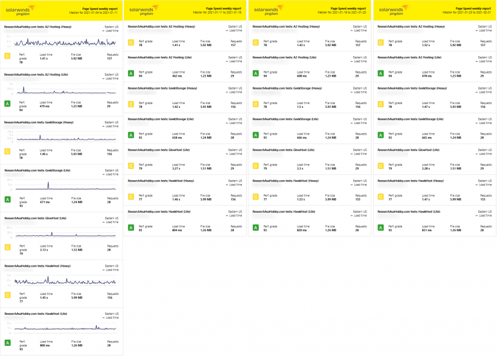 Hosting Performance Contest January 2021 - full page load time monitoring report