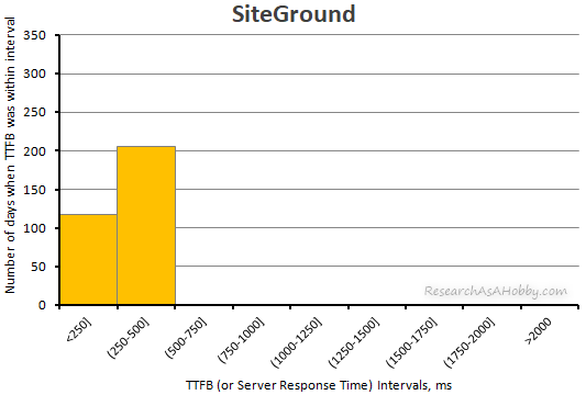 SiteGround ttfb 2020