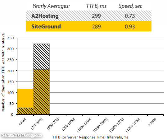 A2 Hosting vs SiteGround TTFB 2020