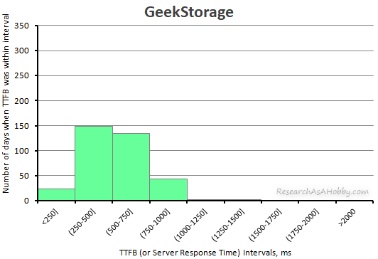 GeekStorage ttfb 2020