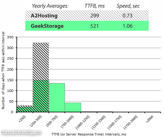 A2 Hosting vs GeekStorage TTFB 2020