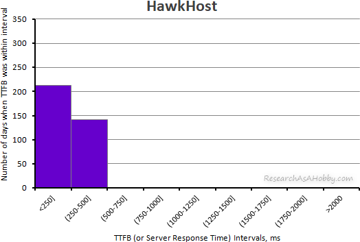 HawkHost ttfb 2020