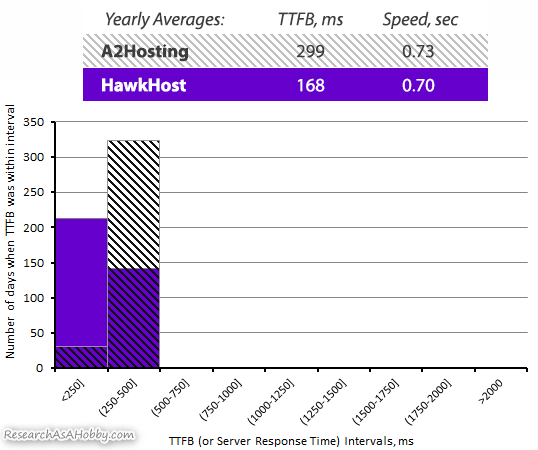 A2 Hosting vs HawkHost TTFB 2020