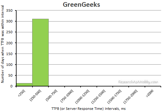 GreenGeeks ttfb 2020