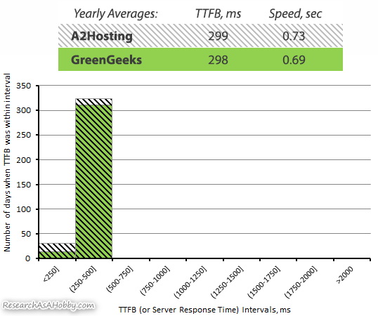 A2 Hosting vs GreenGeeks TTFB 2020