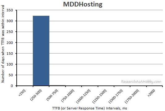 MDDHosting ttfb 2020